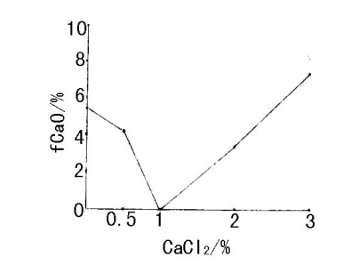 图1   CaCl2掺量不同时白水泥熟料的f-CaO值
