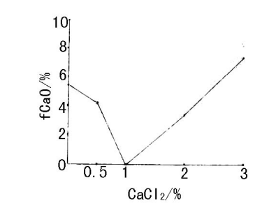 ͼ1   CaCl2ͬʱˮϵf-CaOֵ