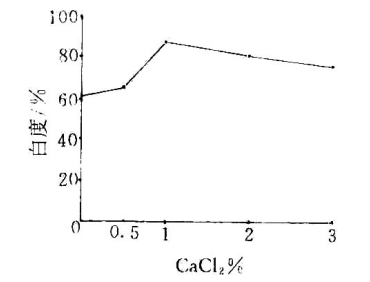 图2   CaCl2掺量不同时白水泥熟料的白度值